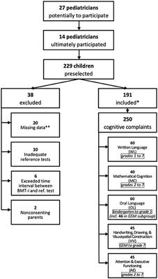 External Validation of BMT-i Computerized Test Battery for Diagnosis of Learning Disabilities